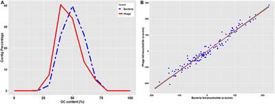 Insights of Phage-Host Interaction in Hypersaline Ecosystem through Metagenomics Analyses